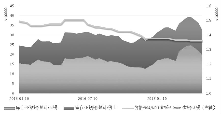 在需求沒(méi)有明顯支撐的情況下，不銹鋼價(jià)格難言好轉(zhuǎn)，進(jìn)而壓縮不銹鋼廠利潤(rùn)，傳導(dǎo)至原料端，鎳價(jià)筑底之路仍漫長(zhǎng)。