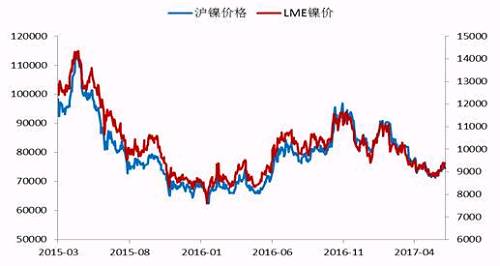今年2月份以來，鎳價震蕩下行，震蕩至71000點(diǎn)附近獲得支撐，此輪下跌已經(jīng)吃掉了自去年底部上行以來的90%的漲幅，在這期間，鎳價主要受宏觀層面美元走勢、國內(nèi)資金面狀況以及印尼放松鎳礦出口，菲律賓環(huán)保審查情況的左右。