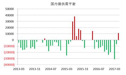 WBMS最新數(shù)據(jù)顯示，國內(nèi)冶煉廠/精煉廠鎳產(chǎn)量較2016年減少2.6萬噸，表觀需求量較上年下降10.7萬噸，主要由于俄鎳進(jìn)口量下降。
