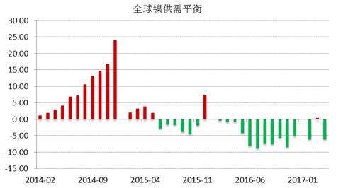 WBMS公布的最新數(shù)據(jù)顯示，2017年1-4月全球鎳市供應(yīng)短缺3.53萬噸，2016年全球鎳市供應(yīng)短缺6.2萬噸。INSG公布的最新數(shù)據(jù)顯示，全球精煉鎳供應(yīng)缺口在4月份縮窄至2.24萬噸，因來自印尼和中國的精煉鎳產(chǎn)量跳增。