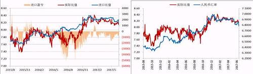 今年二季度以來，人民幣升值，美元/人民幣震，鎳內(nèi)外比值也隨之震蕩下行，進(jìn)口盈利窗口持續(xù)關(guān)閉，但是我們可以看到整個二季度鎳現(xiàn)貨進(jìn)口虧損并不大，后期貿(mào)易上依舊可依據(jù)此數(shù)據(jù)監(jiān)控把控進(jìn)口時機(jī)。