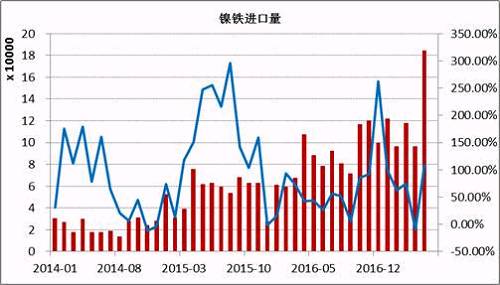 數(shù)據(jù)顯示，2017年5月鎳鐵進(jìn)口量為184066噸，同比增長108%。1-5月份累計(jì)進(jìn)口量同比增長59.37%。其中來自印尼的158130噸，同比增長165.3%，1-5月份累計(jì)從印尼進(jìn)口增長76.43%。國內(nèi)鎳鐵企業(yè)減產(chǎn)造成的缺口主要通過印尼進(jìn)口來彌補(bǔ)，后期印尼鎳鐵項(xiàng)目繼續(xù)投產(chǎn)，在期不銹鋼項(xiàng)目未落地之前，大部分依舊出口到中國。