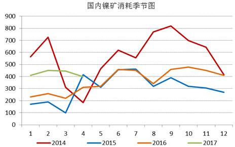 通過追蹤國內(nèi)鎳礦消耗季節(jié)圖，我們發(fā)現(xiàn)三季度，鎳礦消耗是會逐漸增加的，通過我們對鎳鐵生產(chǎn)企業(yè)的追蹤，目前鎳鐵生產(chǎn)企業(yè)開工率依舊處于低位，當(dāng)前鎳鐵成本的下行疊加鎳鐵價格的上漲，鎳鐵生產(chǎn)企業(yè)虧損縮窄，山東地區(qū)KERF工藝甚至出現(xiàn)盈利，后期鎳鐵企業(yè)復(fù)產(chǎn)具備動力，我們預(yù)計(jì)三季度鎳礦消耗月均量在500萬噸附近。