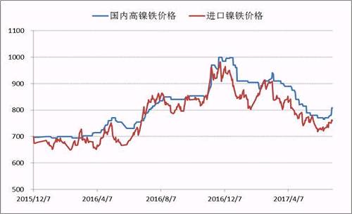自去年底國內(nèi)高鎳鐵價格到達(dá)1000元/鎳的高點(diǎn)之后，本年度一、二季度鎳鐵價格震蕩下行，并在6月初出險了底部跡象，鎳鐵生產(chǎn)企業(yè)再一次遭遇洗禮，諸多企業(yè)停產(chǎn)、減產(chǎn)。目前，高鎳鐵價格會升至840附近，后期不銹鋼企業(yè)復(fù)產(chǎn)較多，高鎳鐵需求存在增量，鎳鐵價格繼續(xù)上漲概率較大。
