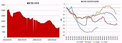 截止6月底，國內(nèi)主要港口鎳礦庫存為941萬噸，較前期842萬噸的低位有了明顯增加，主要得益于印尼鎳礦出口政策放松，菲律賓前環(huán)境部長被解聘，進(jìn)口量增加；同時國內(nèi)二季度由于環(huán)保因素以及成本因素，大部分鎳鐵生產(chǎn)企業(yè)停產(chǎn)減產(chǎn)，對鎳礦需求減少。預(yù)計(jì)三季度港口鎳礦庫存依舊會持續(xù)“蓄水”。