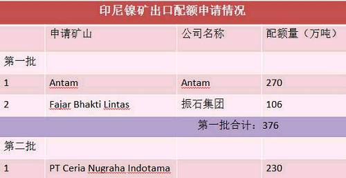 目前第二批申請出口配額并獲得批準(zhǔn)的只有一家企業(yè)，配額量230萬噸。截止六月底，印尼已出口9船，F(xiàn)ajar 5船，antam4船。 Antam公司已經(jīng)向政府提交第二份出口申請，公司申請出口另外370萬濕噸紅土鎳礦，第二批出口配額將被分配給其他的市場，包括與日本的長協(xié)。