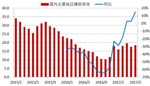 進(jìn)入2017年以來，全國主要地區(qū)鎳鐵庫存基本持穩(wěn)，維持在15-20萬噸上下，由于去年同期庫存較低，未來三季度預(yù)計(jì)鎳鐵庫存增速加快。