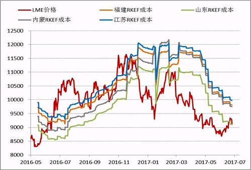 近期隨著鎳價的進(jìn)一步反彈，國內(nèi)鎳鐵價格也再度回升，根據(jù)目前的數(shù)據(jù)，部分電爐企業(yè)已經(jīng)出現(xiàn)盈利，這為三季度鎳鐵生產(chǎn)企業(yè)復(fù)產(chǎn)、鎳鐵產(chǎn)量上升打下伏筆。