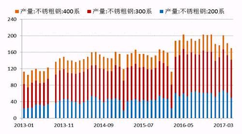 2017年5月份國內(nèi)27家主流不銹鋼廠粗鋼產(chǎn)量為178.21萬噸，環(huán)比4月份減少10.76萬噸，降幅為5.69%；同比去年期減少37.79萬噸，降幅為17.5%。5月份減產(chǎn)主要是由于鞍鋼聯(lián)眾、酒鋼、寶鋼德盛、華樂合金、玉林中金、河南鑫金匯、福欣特鋼、西南不銹等進(jìn)行檢修而減產(chǎn)造成。進(jìn)入六月后，德龍復(fù)產(chǎn)而增加，同時成本下降個別鋼廠產(chǎn)量提高。預(yù)計(jì)6月份總計(jì)劃產(chǎn)量將達(dá)190萬噸水平，環(huán)比增7%，同比降4%。