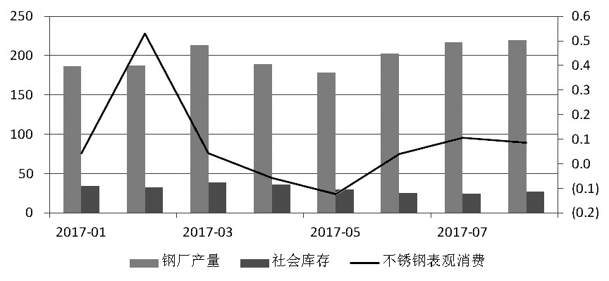 近期，宏觀氛圍轉暖，房地產銷售面積累計同比增幅有所走高。而不銹鋼在經歷了三個月的去庫存之后，6月底、7月初中下游集中補庫，助推不銹鋼價格上行，進而使得鋼廠利潤增加，對作為原料的鎳金屬形成支撐，鎳價高位運行。