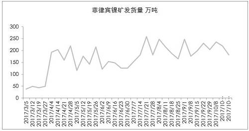 9月初以來，港口庫存增加折算為2萬金屬噸左右，也僅是三個星期的鎳鐵產量。因為印尼出口政策，國內企業在雨季之前沒有備庫存。