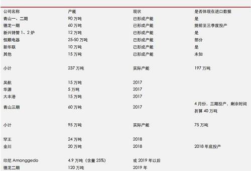 據機構統計數據表明， 2017 年 9 月份，中國鎳鐵產量環比再度增加，但是，鎳鐵市場整體依然表現為貨源緊缺，而 9 月不銹鋼需求則不是很理想，因此，鎳鐵冶煉企業對于未來限產實際上已經有所準備。國內鎳鐵預期減產，環保影響大約0.45-0.5萬噸/月；目前產能總利用率不足60%另外；冶煉企業有一定攢貨。