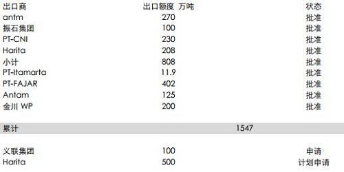 印尼能源與礦業部官員BambangSusigit表示，截至9月底，印尼出口鎳礦石149萬濕噸，出口鋁土礦49萬濕噸。而此前，截至8月中期，印尼已出口鎳礦石140萬噸。顯示出后續的出口配額暫時尚未發送，這意味著后續新增的配額需要一定的準備時期，因此可能未必能夠補充菲律賓雨季的影響。但2018年鎳礦供應將比較充足。