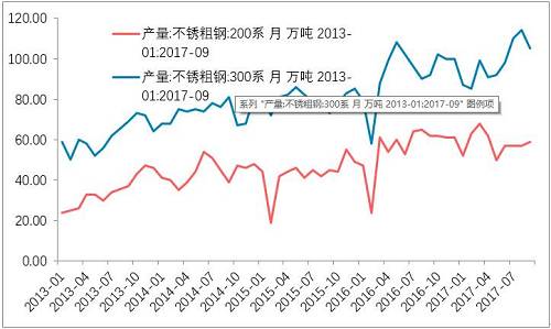 10月底不銹鋼市場初步庫存，驗證了，不銹鋼進入平衡期。檢修之后的企業復產的競爭。整個產業鏈之中，此前不銹鋼最弱，即便已經達到平衡，那么后期復產預期便回升，從利空轉成中性。鎳產業鏈無所阻礙。