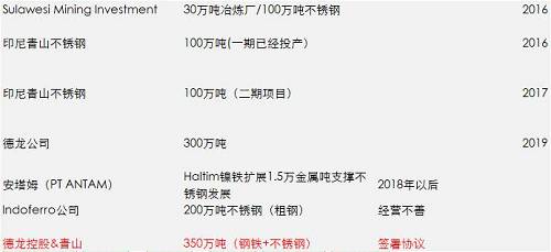 一期影響已經落地和消化，但二期還沒有落地，目前預估是2018年一季度，如果二期還是這么大的量，會改變國內精煉鎳供需平衡，目前的精煉鎳供應總能力將不再短缺，除非俄鎳進一步的減產，國內市場終端需求增加。