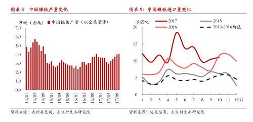 綜上所述，現階段國內鎳鐵冬季限產不及預期，市場對供給增長的擔憂有所加劇，在國內鎳鐵企業盈利尚未大幅縮減的情況下，我們認為產量出現明顯收縮有一定難度，整體判斷12月份國內鎳鐵產量折合金屬量仍會在3.8萬噸以上，整個原生鎳供給仍將處于年內較高水平。值得注意的是，不排除重污染天氣出現，政策限產力度增大的可能性，同時，如果鎳價遭遇大幅下跌，而鎳鐵廠利潤顯著收縮，產量環比則可能出現較大收縮。