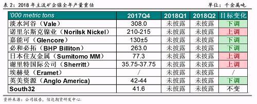 2017年底境外主流鎳企發(fā)布2018年產(chǎn)量預(yù)期，從表2可以看出，由于鎳價(jià)上漲過于緩慢和鎳項(xiàng)目盈利有限，前四大鎳企中有三家下調(diào)了2018年產(chǎn)量預(yù)期，僅諾鎳上調(diào)了產(chǎn)量預(yù)期，這也證實(shí)了未來鎳供應(yīng)緊張的格局難以改變。其中，不少企業(yè)尋求轉(zhuǎn)型升級(jí)，雖然縮減未來鎳產(chǎn)量預(yù)估，但依然看好電動(dòng)車需求帶來的鎳礦中長(zhǎng)期展望，在資產(chǎn)配置中增加硫酸鎳的投入。